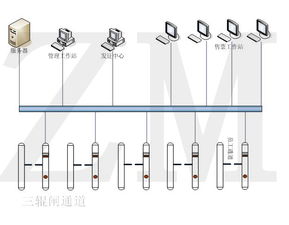 廣東周邊三輥閘電子門(mén)票管理系統(tǒng)及配套圖片電子技術(shù)開(kāi)發(fā)應(yīng)用
