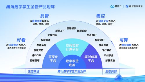 騰訊升級發布數字孿生1-3產品矩陣，引領數字孿生邁向產業應用深水區